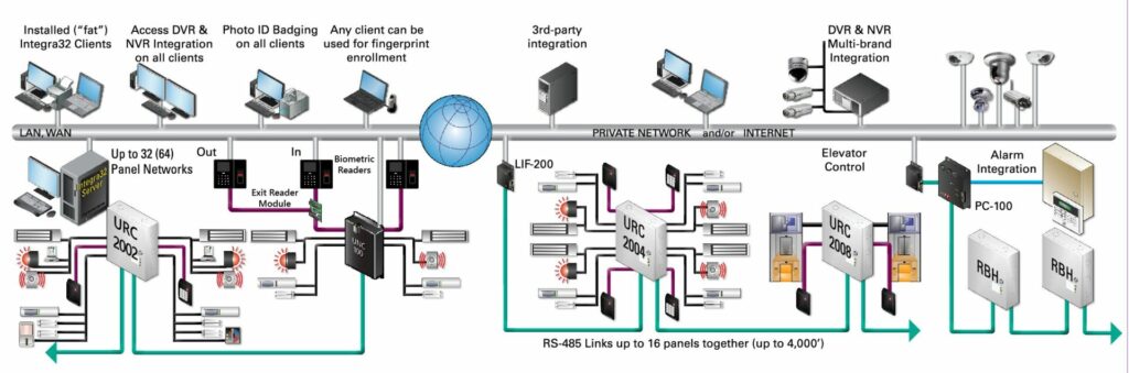 RBH Integra32 access control system architecture diagram