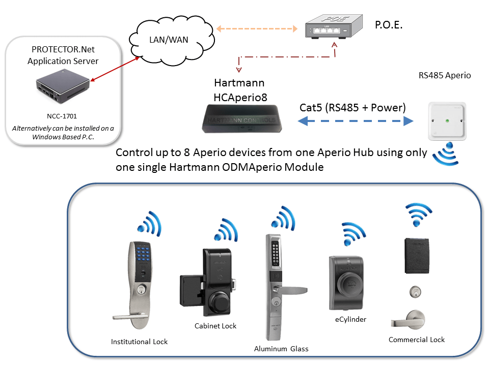 Hartmann PROTECTOR.Net and Aperio integration topology