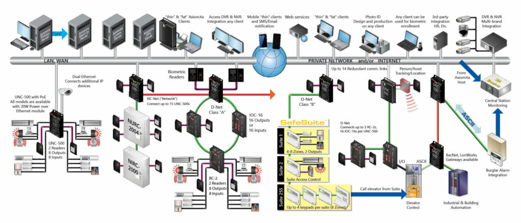 RBH AxiomXa enterprise access control architecture